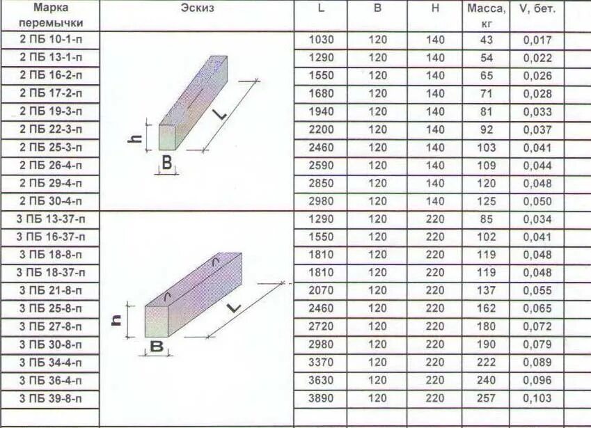 Перемычка брусковая 2пб-25-3-п,. Перемычка железобетонная 2пб 10-1 п( 1030*120*140). Перемычка 2пб 16-2. Перемычки 2пб 22-3-п чертеж.
