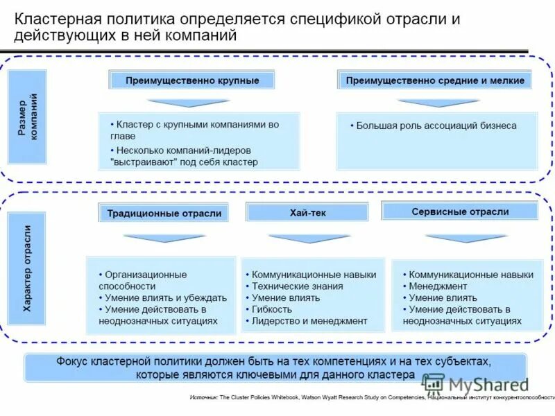 Программа развития кластеров. Программа развития кластеров