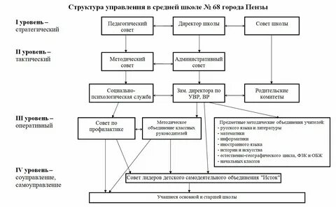Управление школой программы