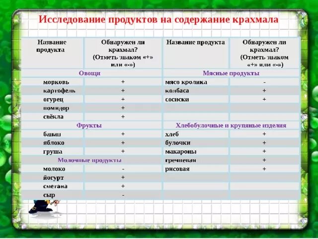 Исследование продуктов питания таблица Минимальный набор продуктов