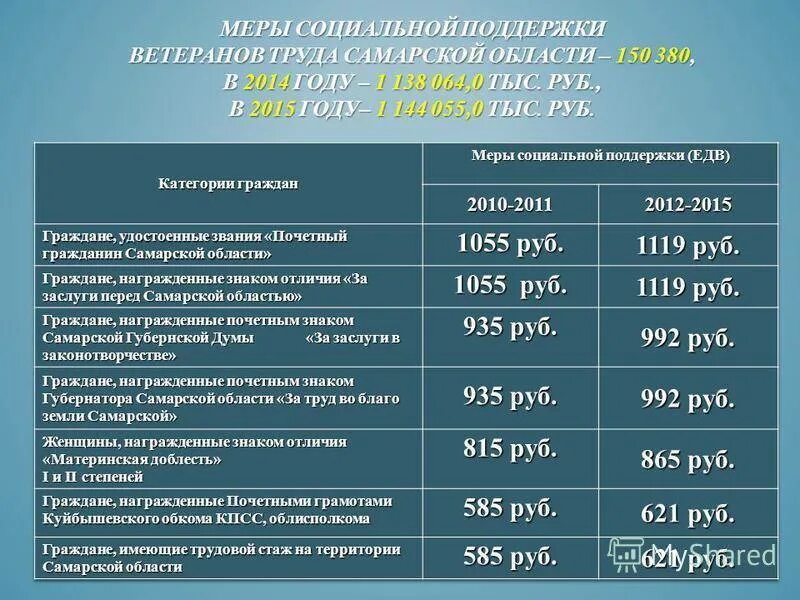 Меры социальной поддержки. Социальные пособия. Размер выплаты ветерану труда. Выплаты Самарская область.