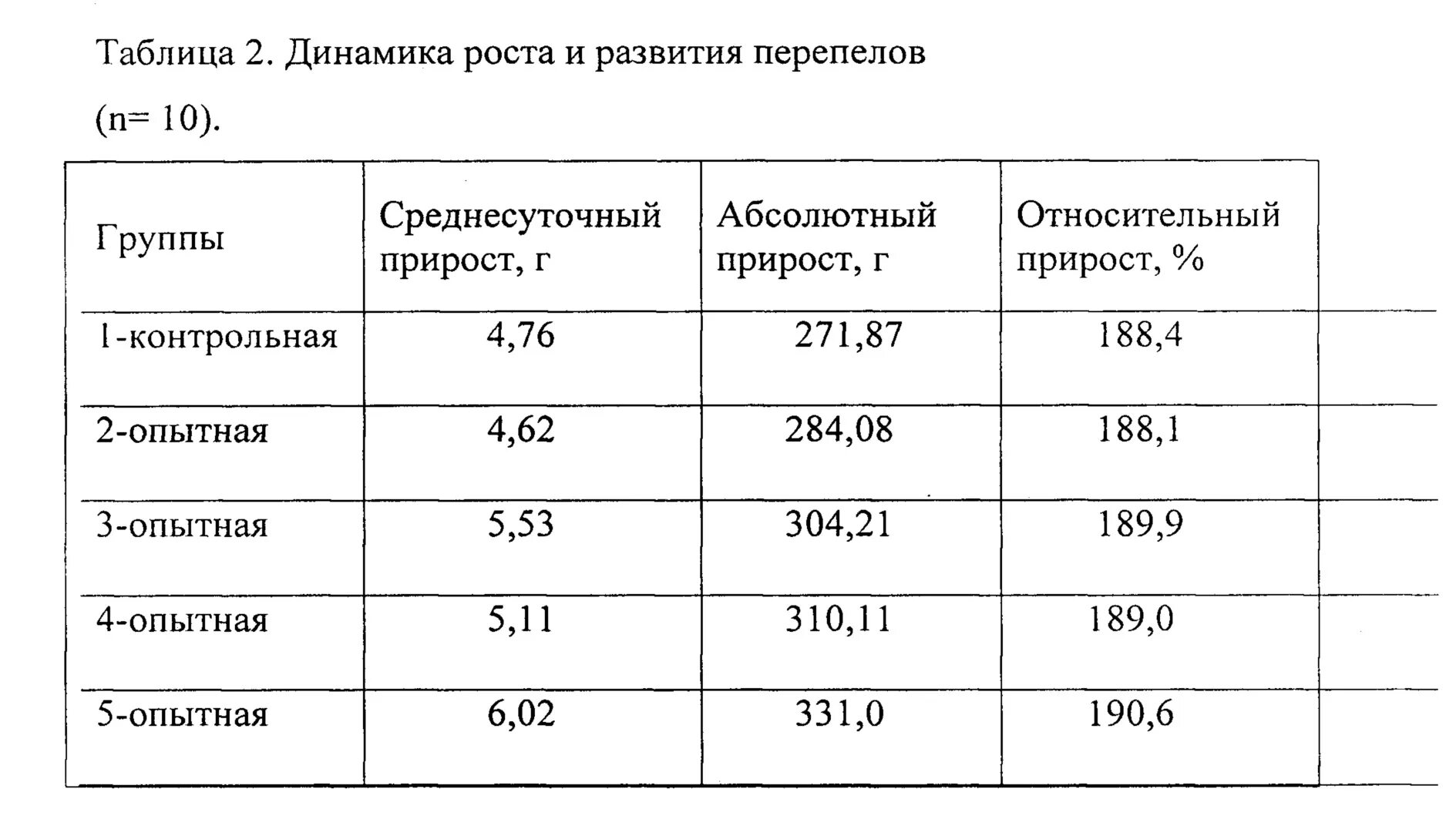 Сравнительная таблица пород перепелов. Прирост массы птицы. Живая масса перепелов. Таблица двух групп КРС среднесуточный прирост. Прирост по относительному показателю