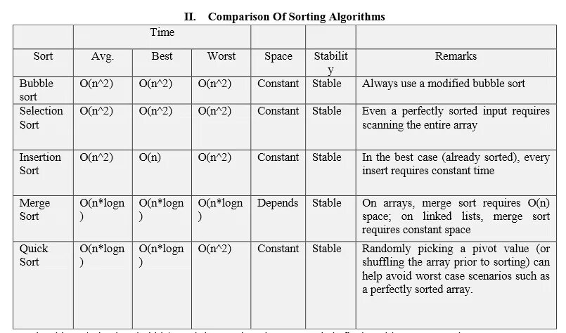 Compare lists. Sorting algorithms. Sort algorithms. Array sorting algorithms. Sorting algorithms Table.