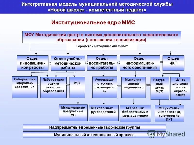 центры дополнительного педагогического образования