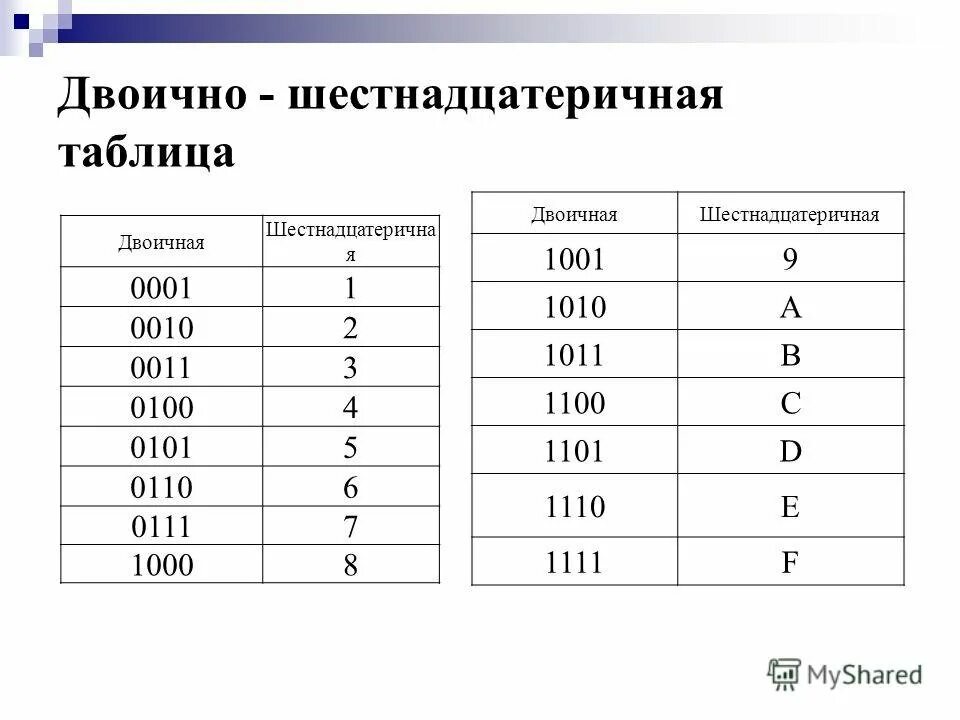 Число 26 в двоичной системе. Двоично шестнадцатеричная таблица. таблица перевода из двоичной в десятичную. таблица шестнадцатиричной системы в двоичную. таблица десятичная двоичная восьмеричная шестнадцатеричная системы.