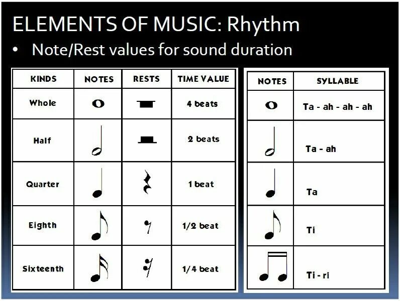 Note Duration. Musical Notes values. Note values. Duration of Musical Notes. Rest значения