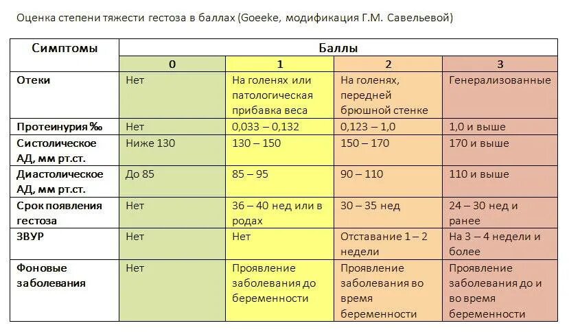 Оценка степени тяжести гестоза беременных. Критерии оценки тяжести раннего гестоза.. Критерии тяжести позднего гестоза. Степени тяжести позднего гестоза. Токсикоз 4 неделя