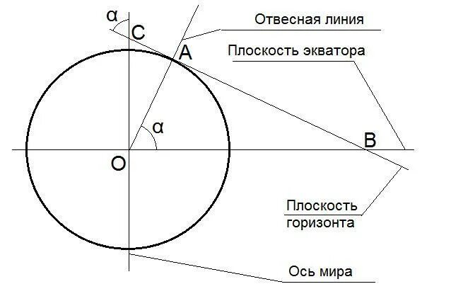 Отвесно значение. Отвесно значение