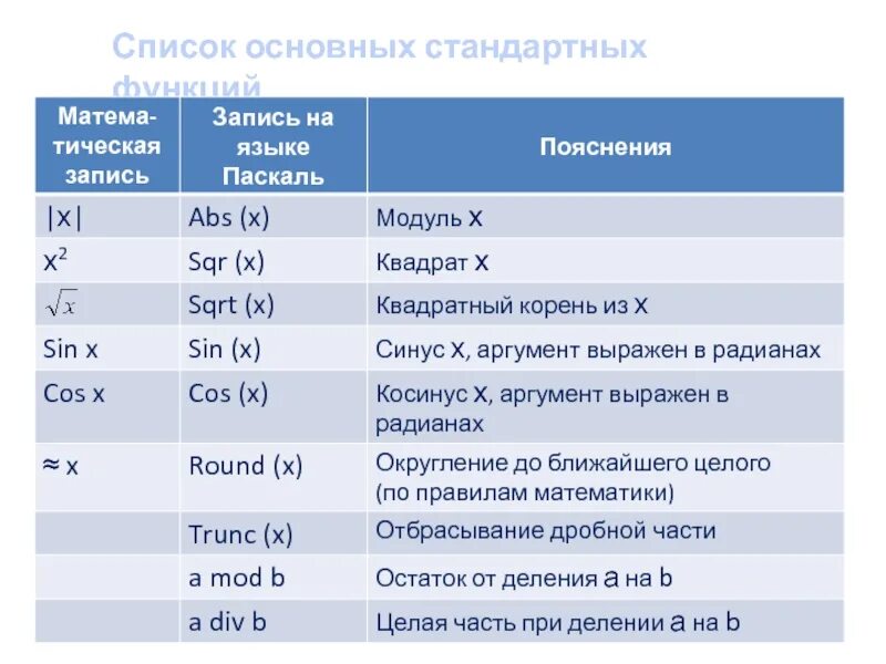 Список функций c. Квадратный корень на языке Паскаль. Как в Паскале корень квадратный. Крень на языке Паскаль. Стандартные функции в программировании.