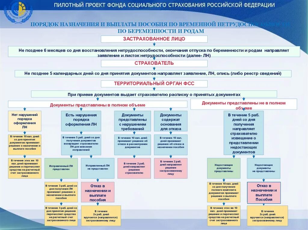 Пособия соцстрах. Выплата пособий по временной нетрудоспособности. Порядок выплаты социальных пособий. Порядок назначения пособий. Пособие по временной нетрудоспособности схема.