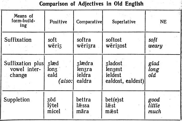 Old English adjectives. Degrees of Comparison in old English. Degrees of Comparison of adjectives. Comparison of adjectives. Adjective comparative superlative old