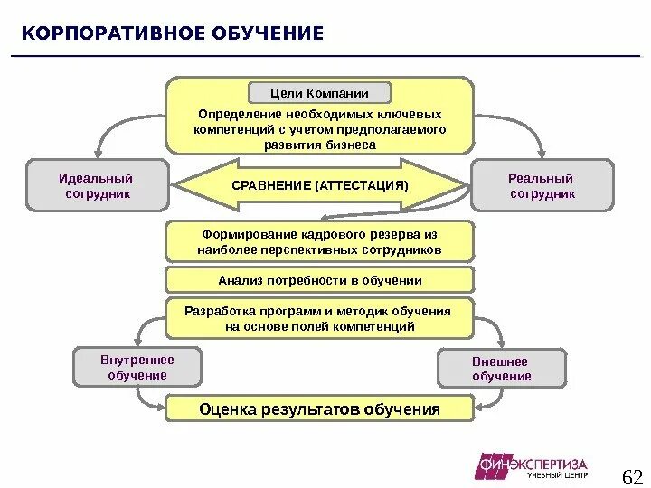 Система организации обучения персонала на предприятии. Обучение внутри организации. Обучение внутри организации. Система организации обучения персонала на предприятии. Структура обучения персонала в организации.