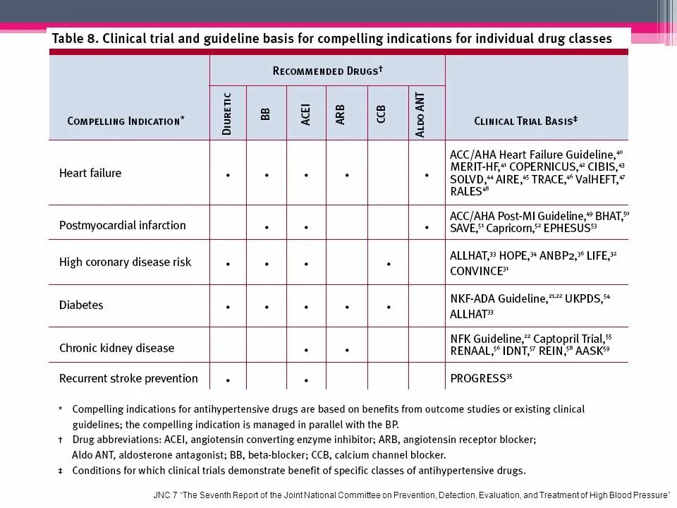 Antihypertensive and antihypertensive drugs. Intravenous antihypertensive drug. Drugs of Hypertension. Recommendations for Heart failure. Compel перевод