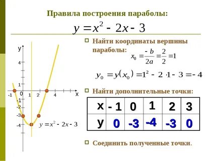 Формула вершины графика функции
