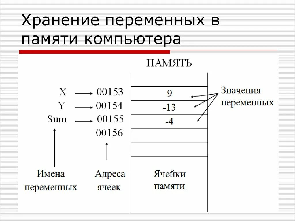 Хранение значений в памяти