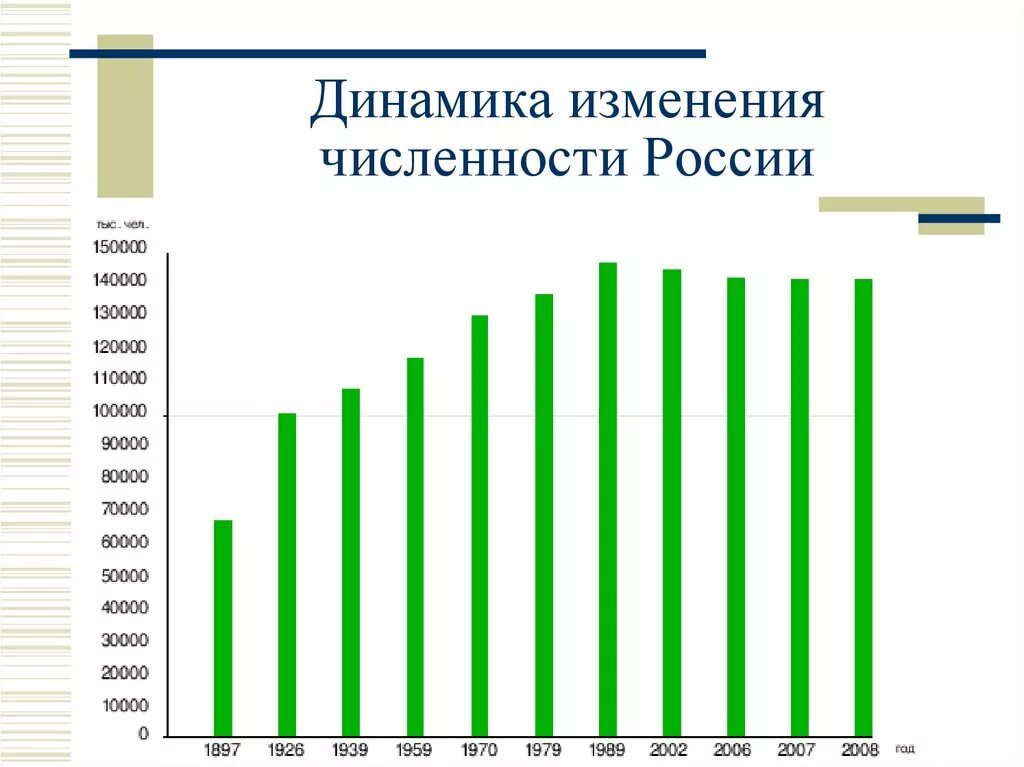 Динамика численности населения россии презентация 8 класс. Изменение численности России. Динамика численности населения России. Динамика изменения численности населения России. Динамика численности населения Тульской области.