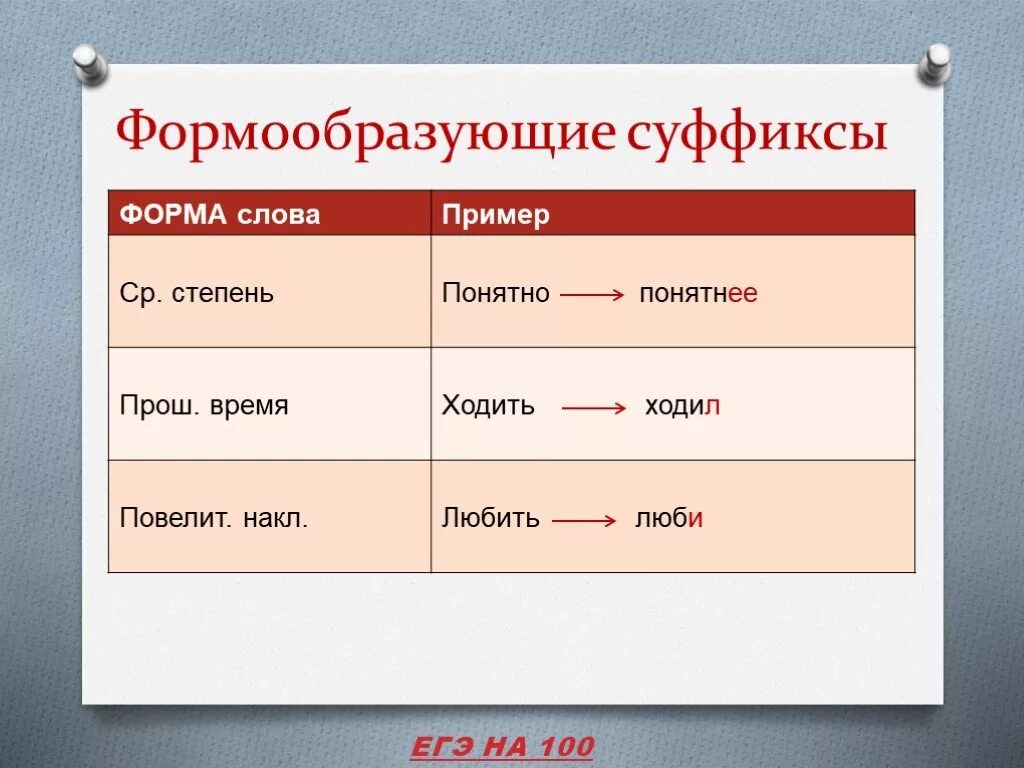 Какие существуют формы слова. Формообразующие суффиксы. Формаообзающие суффикс. Формообразующий суффикс примеры. Формообразование суффиксы.