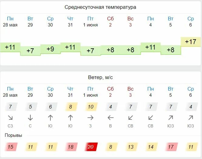 Погода для метеочувствительных людей. Среднесуточная температура мая в Москве. Температура в Казани в мае. Среднесуточная температура в Майами. Температура в Махачкале в мае.