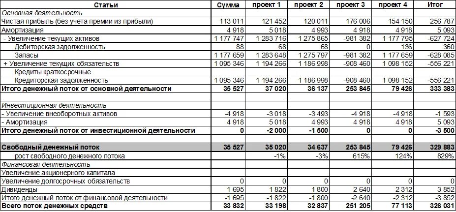 Бюджет доходов и расходов производственного предприятия пример. Бюджет доходов и расходов проекта пример. Формирование бюджета доходов и расходов и движения денежных средств. Бюджет движения денежных средств и бюджет доходов и расходов. Расходы организации баланс