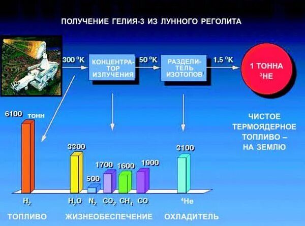 Газообразный гелий 3. Получение гелия. Методы добычи гелия. Лунный реголит состав. Гелий-3.