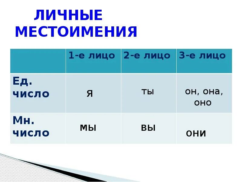 Hat местоимение. 1-Е лицо 2-е лицо 3-е лицо. Местоимение это 1е лицо 2е лицо 3е лицо. 1 2 3 Лицо в русском языке местоимения. Личные местоимения 1 2 3 лица.