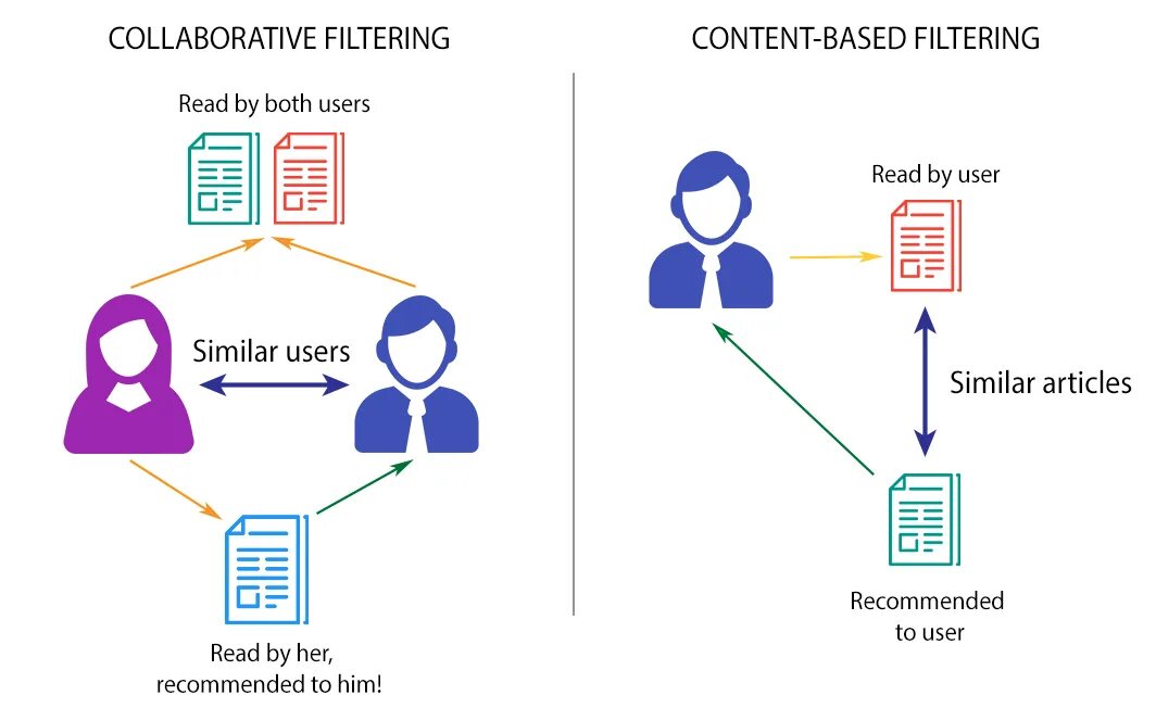 Collaborative filtering. Рекомендательные системы collaborative filtering. коллаборативная фильтрация. content-based рекомендательная система. контентная фильтрация рекомендательные системы.