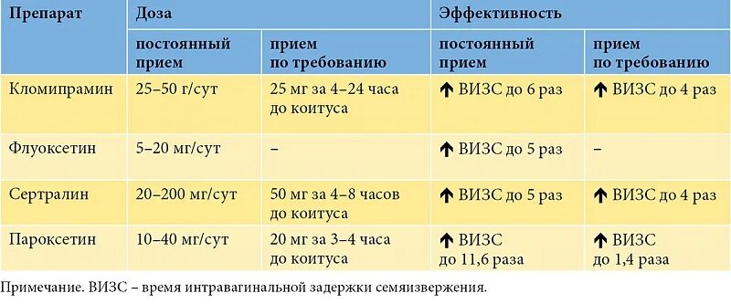 Лечение быстрого семяиспускание у мужчин. Препараты обратного захвата серотонина. Ингибиторы обратного захвата серотонина препараты препараты. Селективные ингибиторы обратного захвата серотонина препараты. Ингибиторы обратного захвата серотонина препараты для мужчин.