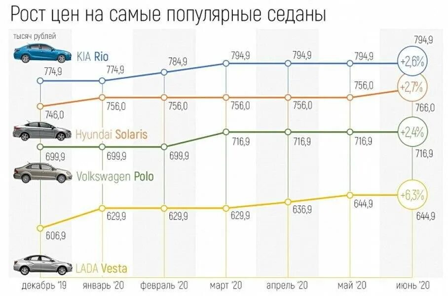 Насколько подорожают. Рост цен на автомобили. График подорожания автомобилей. Рост стоимости автомобилей. Динамика роста цен на автомобили.