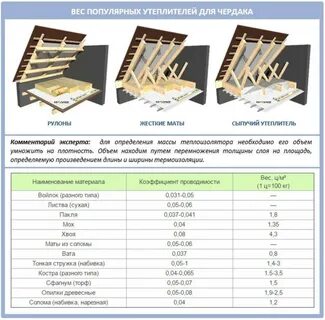 Плотность утеплителя для чердака