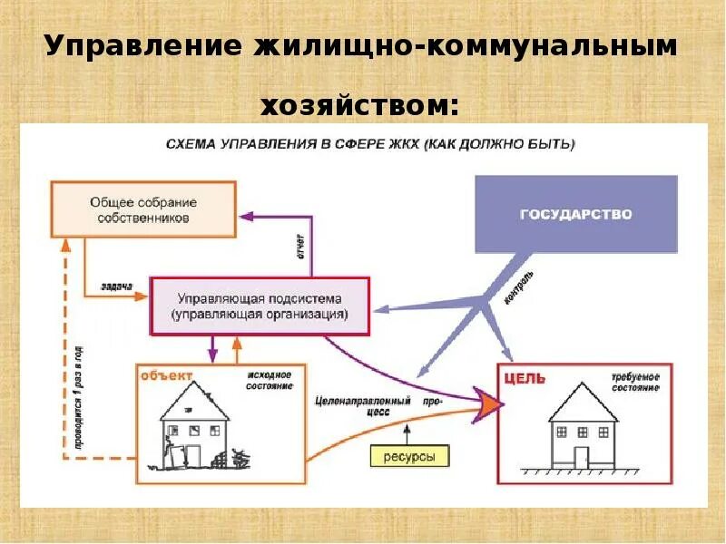 Государственная система управления ЖКХ. Общие закономерности управления ЖКХ. Схема управления ЖКХ. Схема управления жилищно коммунальным хозяйством. Полномочия жилищно коммунального хозяйства