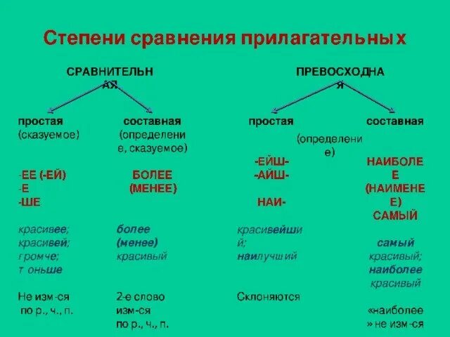 Самостоятельная работа степени сравнения имен прилагательных. Степени сравнения в русском языке таблица. составная форма сравнительной степени. таблица составной формы сравнительной степени. сравнительная и превосходная степень сравнения.