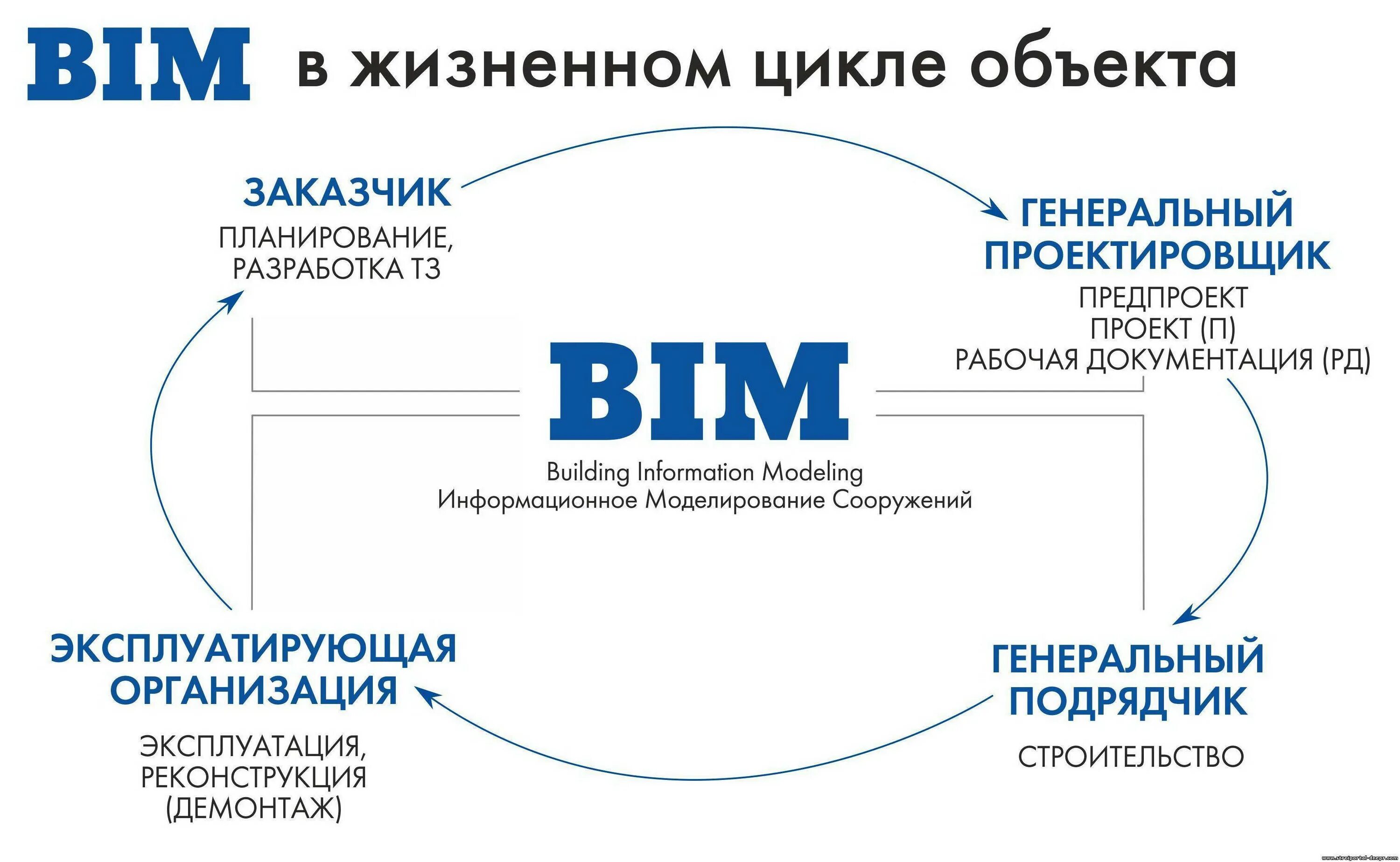 Этапы BIM-моделирования в строительстве. Этапы внедрения BIM технологий. Жизненный цикл здания. Жизненный цикл информационного моделирования BIM.
