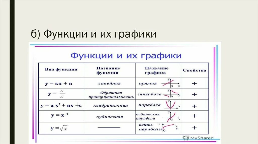 Функции 7 8 класс. Графики функций и формулы. Все графики функций и их формулы. Как определить график функции по формуле. Виды функций в алгебре и их графики формулы.