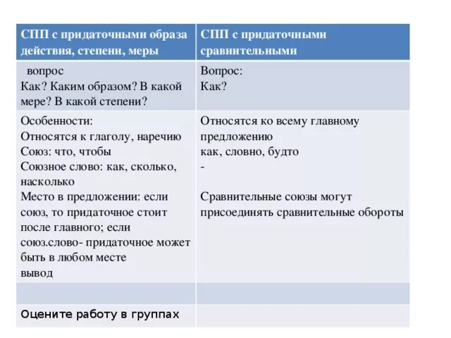 Придаточные образа действия меры и степени. Придаточные сравнения образа действия меры и степени. СПП С придаточными образа действия меры и степени и сравнительными. Придаточные предложения образа действия и степени.