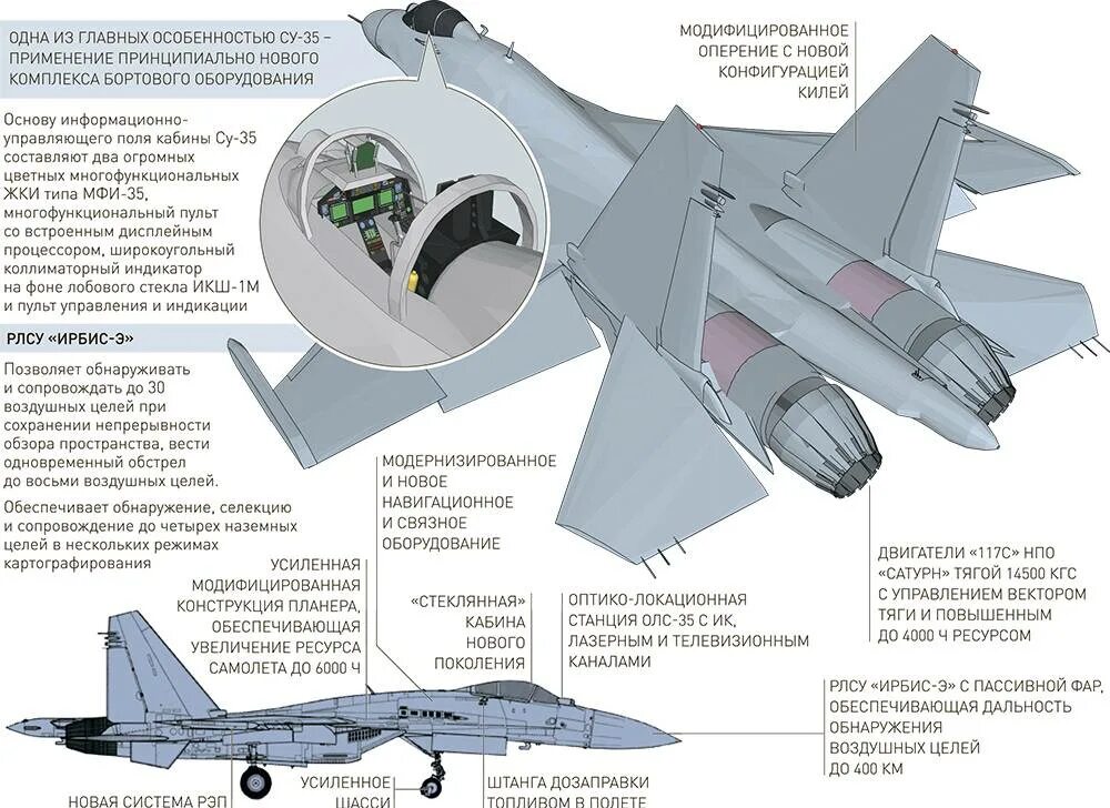 Цели истребителя. Конструкция самолета Су 35. Су-35 бортовой комплекс обороны. Топливная система Су 35. Су-35 истребитель характеристики технические.