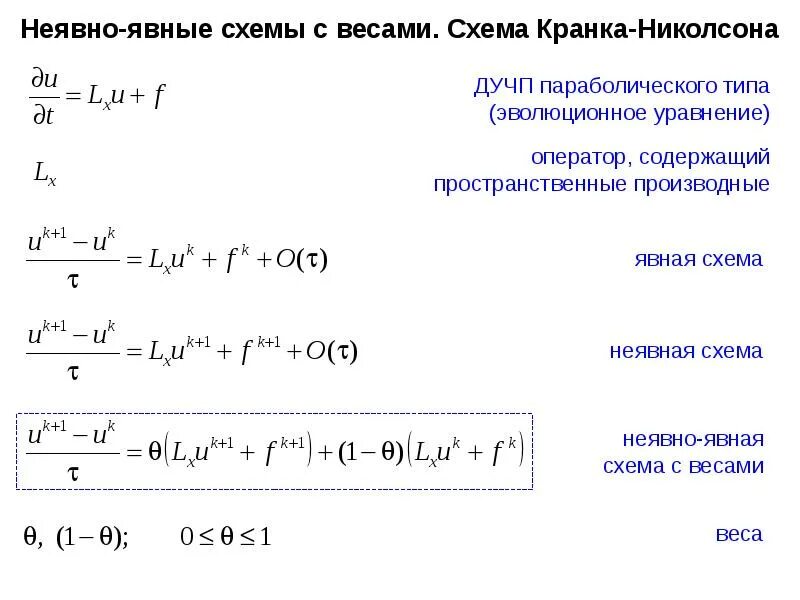 Численное решение частных производных