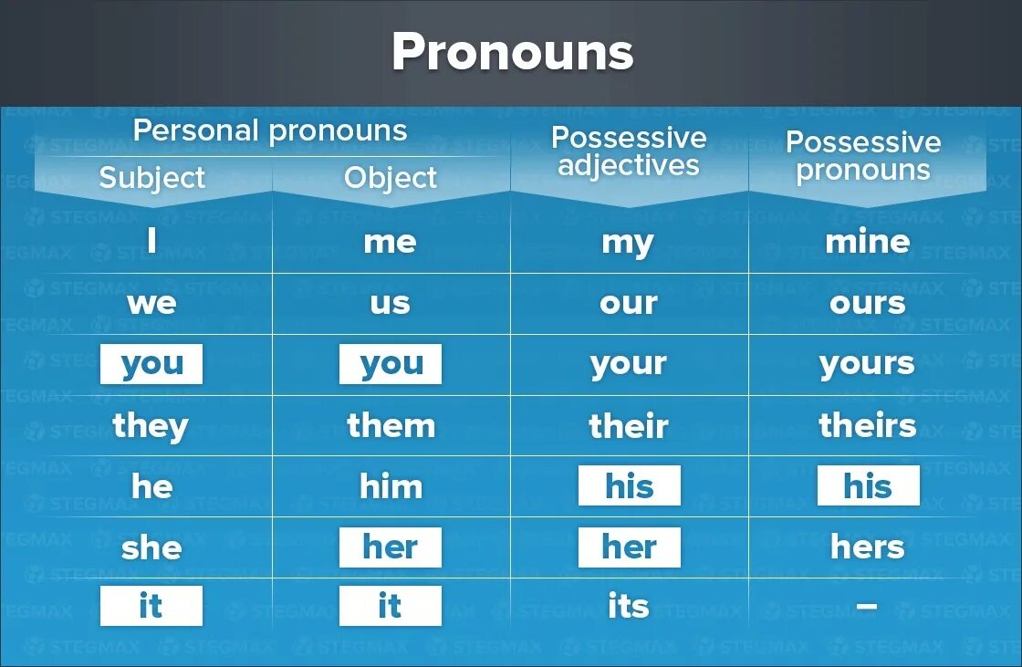 He is we слова. Personal and possessive pronouns таблица. Personal pronouns правило. Personal pronouns таблица. Местоимения в английском языке.