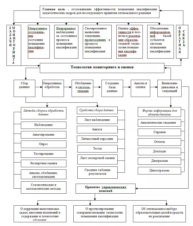 Мониторинг в образовании схема. Методы мониторинга схема. Показатели качества педагогического процесса в вузе. Оценка эффективности воспитательных методик. Цель методики эффективности