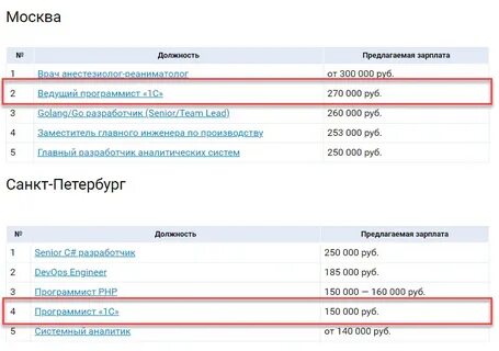 Зарплата программиста за месяц