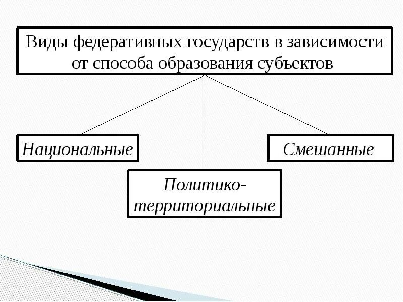 Национально государственное образование субъект. Виды федеративных государств. Способы формирования государства. Способы образования государства. Виды федеральных государств.