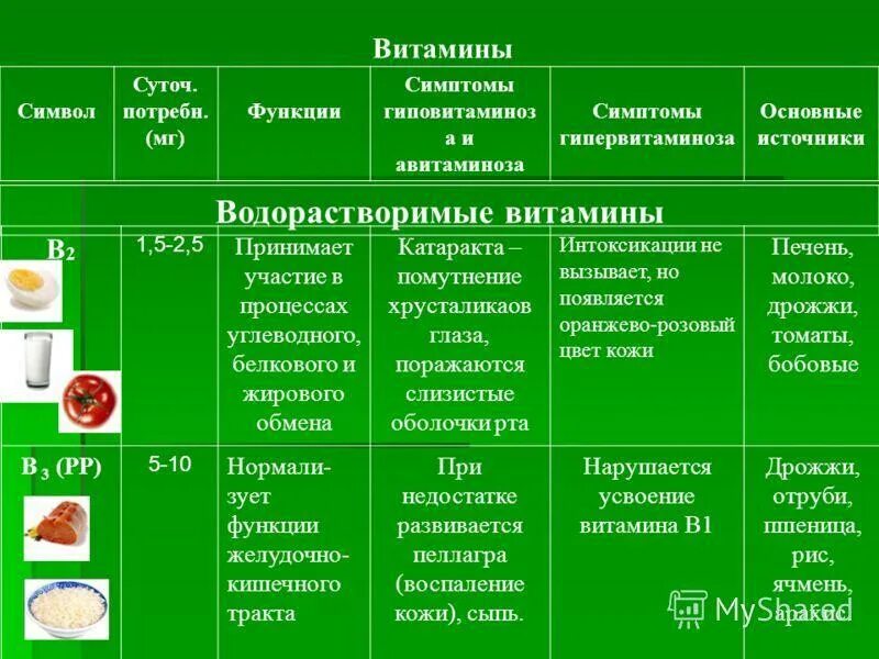 Водорастворимые витамины авитаминоз и гипервитаминоз. Водорастворимым витамины.витамин «в2». Авитаминоз и гиповитаминоз витаминов таблица. Гипервитаминоз водорастворимых витаминов. Заболевание витамина 6