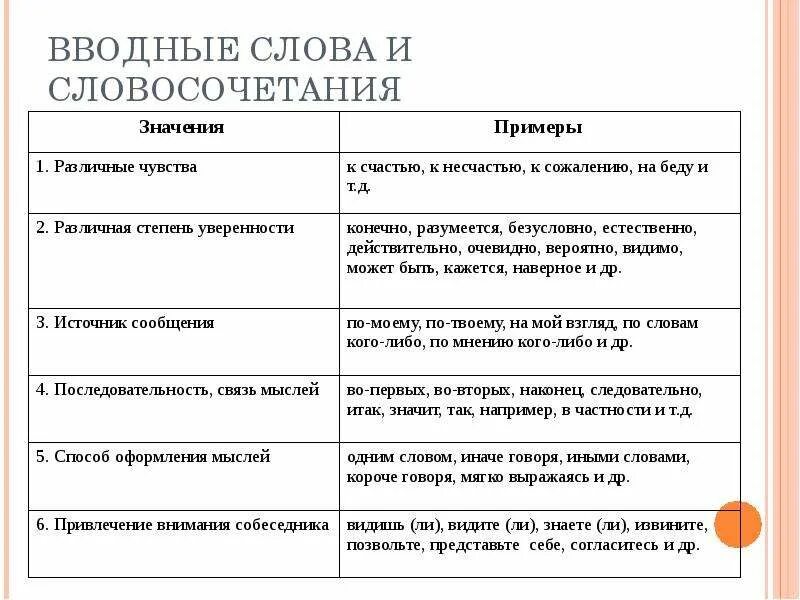 Примеры вводных абзацев. Вводные слова и словосочетания. Вводное словосочетание. Вводные слова и словосоч это. Водные слова и словосочетания.