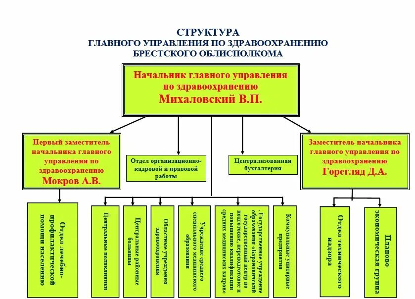 Телефон управления здравоохранения. Структура управления здравоохранением. Основные органы управления здравоохранения. Системы управления в здравоохранении. Главное управление по здравоохранению Минского облисполкома.