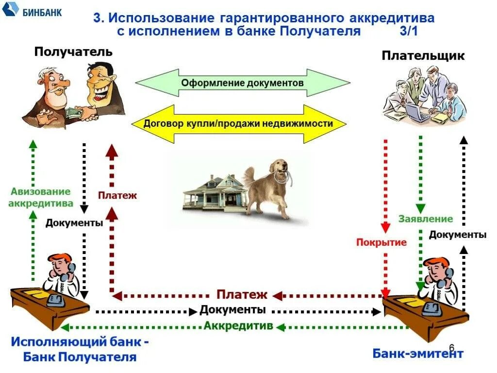 Схема сделки по аккредитиву. Схема купли продажи недвижимости аккредитив. Аккредитив схема реализации. Аккредитив это простыми словами в банке. Аккредитив счет в банке