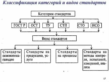 Какие бывают виды стандартов технология 8