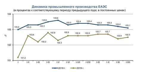 Объемы промышленного производства в мире