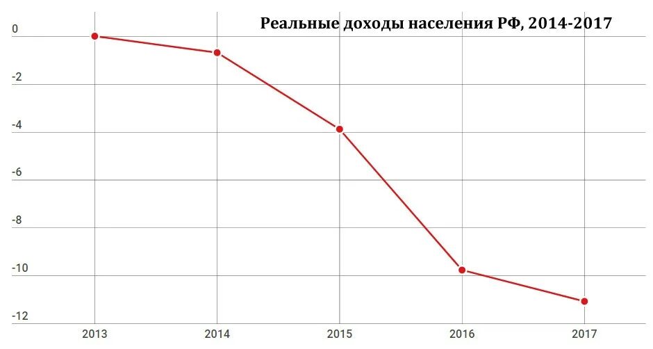 Реальные доходы населения по годам