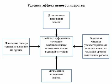 Повышение эффективности лидера