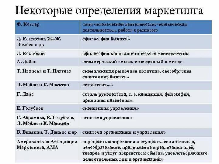 Анализ определений маркетинга. Маркетинг определение. Разные определения маркетинга. Определения маркетинга таблица. Три определения маркетинга.