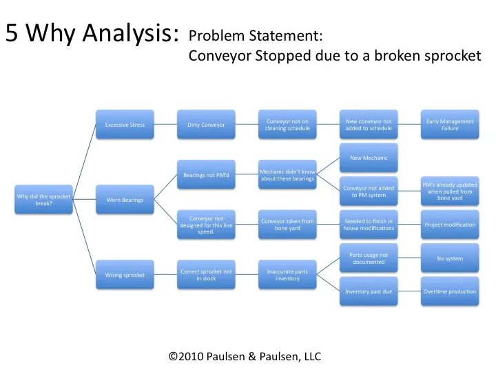 Why why analysis. Why why анализ. 5 why анализ пример. что такое problem analysis пример. why примеры.